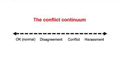Conflict continuum